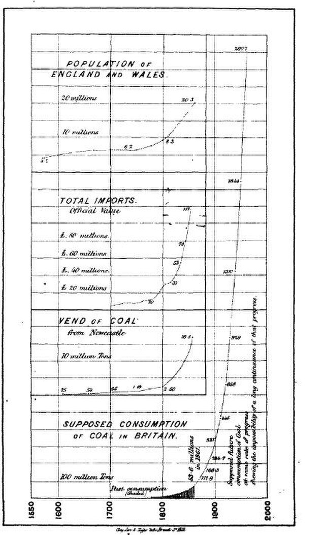 A plate from the first page of The Coal Question, published in 1865 (Public domain, William Stanley Jevons)